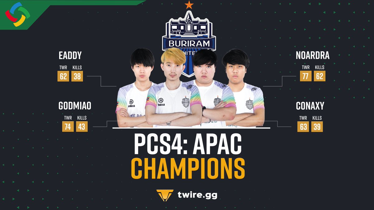 TwireGG_PUBG's tweet photo. ๐ @buriramesports are the #PCS4APAC Champions! ๐
The ๐น๐ญThai team is the first one to be 2 times PCS4: APAC Champion!
๐ All stats here: https://t.co/JpH18IaUmh
#PUBG #PUBGEsports #PCS4 https://t.co/SRPbRqJ3gC