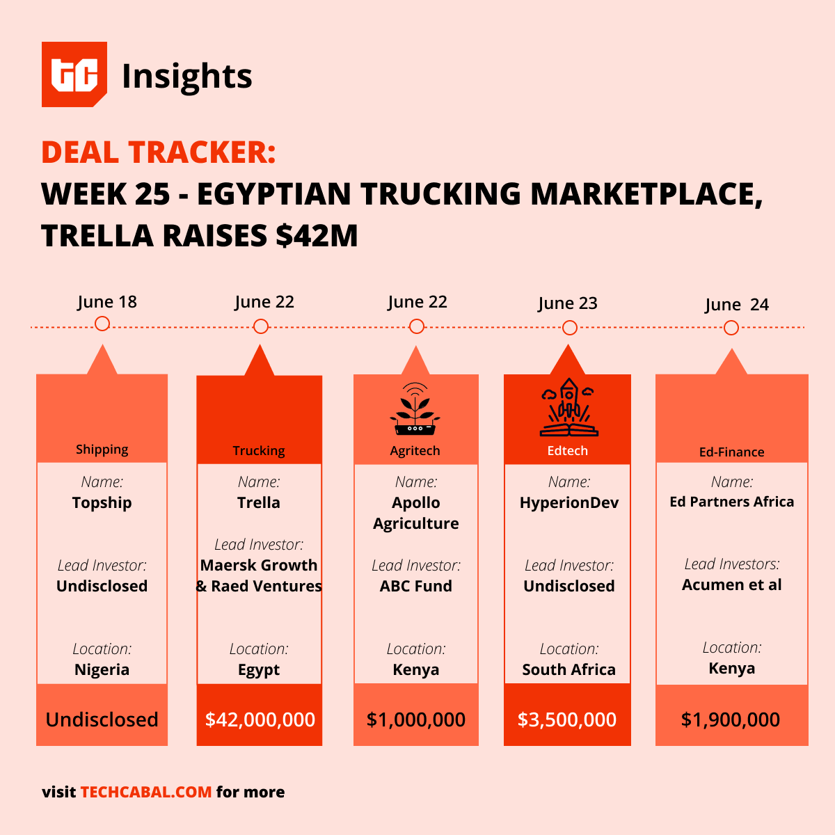 TechCabal Insights (@tc_insights) on Twitter photo This week, Egyptian trucking marketplace <a href="/AppTrella/">trella.app</a> completed a $42m Series A round this week. $30m of this was equity funding, and $15m was debt financing. The equity deal was led by <a href="/MaerskGrowth/">Maersk Growth</a> and Raed Ventures. This week, Egyptian trucking marketplace <a href="/AppTrella/">trella.app</a> completed a $42m Series A round this week. $30m of this was equity funding, and $15m was debt financing. The equity deal was led by <a href="/MaerskGrowth/">Maersk Growth</a> and Raed Ventures.