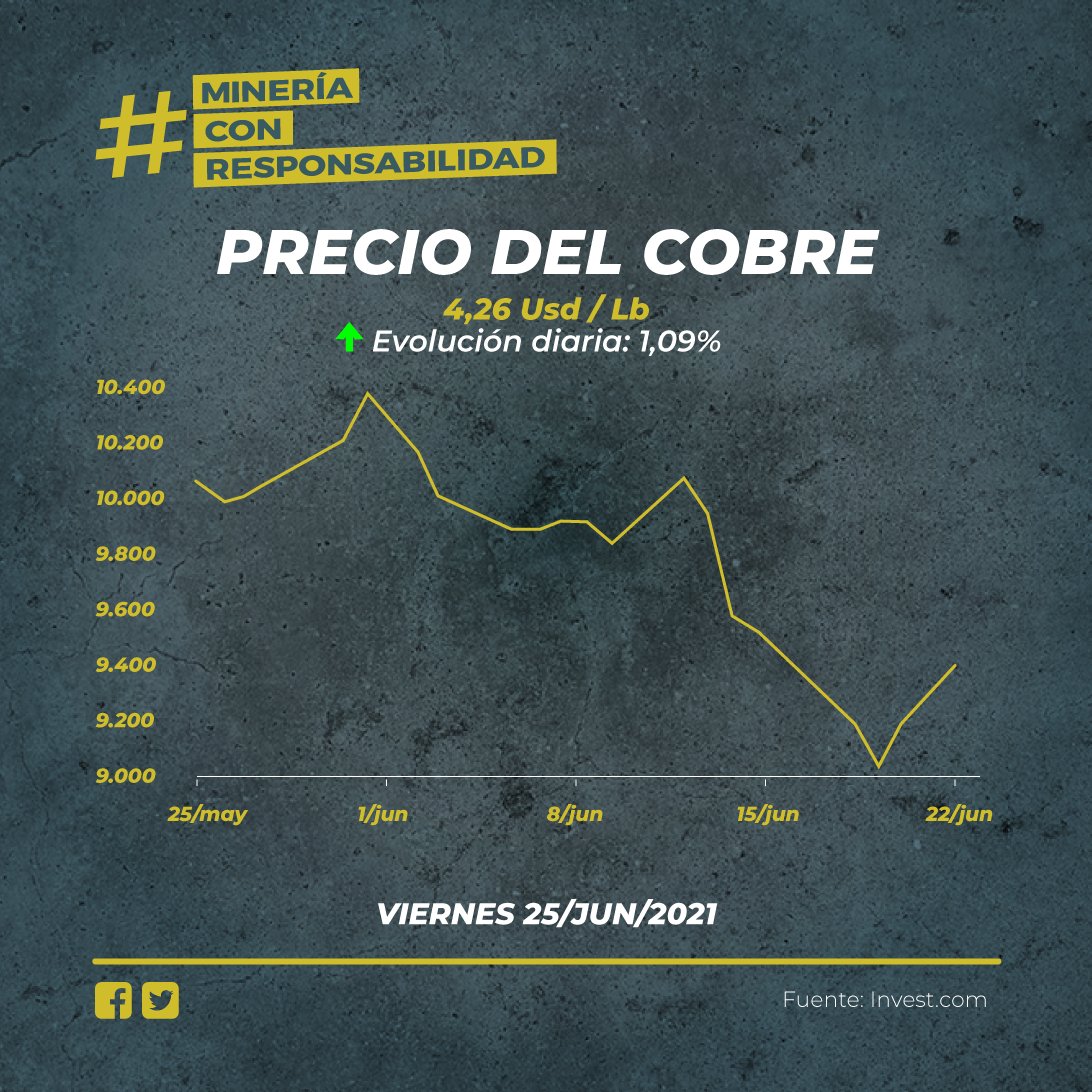 #MineríaConResponsabilidad | El precio del COBRE aumenta su valoración 4,25 Usd / t Oz (evolución diaria: 1.09%) lo cual proyecta una mayor recaudación por exportación de la industria minera ▶️ cme.org.ec #DesarrolloEconómico #EducaciónMinera