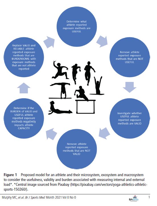 ASedeaud's tweet photo. An important issue: How to minimise sport #data collection in order to only watch which is useful ? by @myles_physio and @AndreaBMosler in @BJSM_BMJ https://t.co/8GqXRY25iM