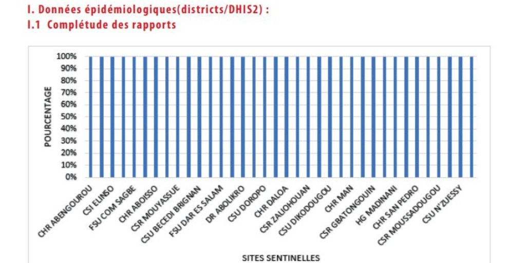 measuremalaria's tweet photo. The Côte d’Ivoire NMCP’s quarterly malaria surveillance bulletins communicate trends in malaria data with national stakeholders. Read more about these efforts to share data to improve decision making and health outcomes: https://t.co/w8TLlfc6k3 #15YearsofPMI https://t.co/Nhu4jiyJ7q