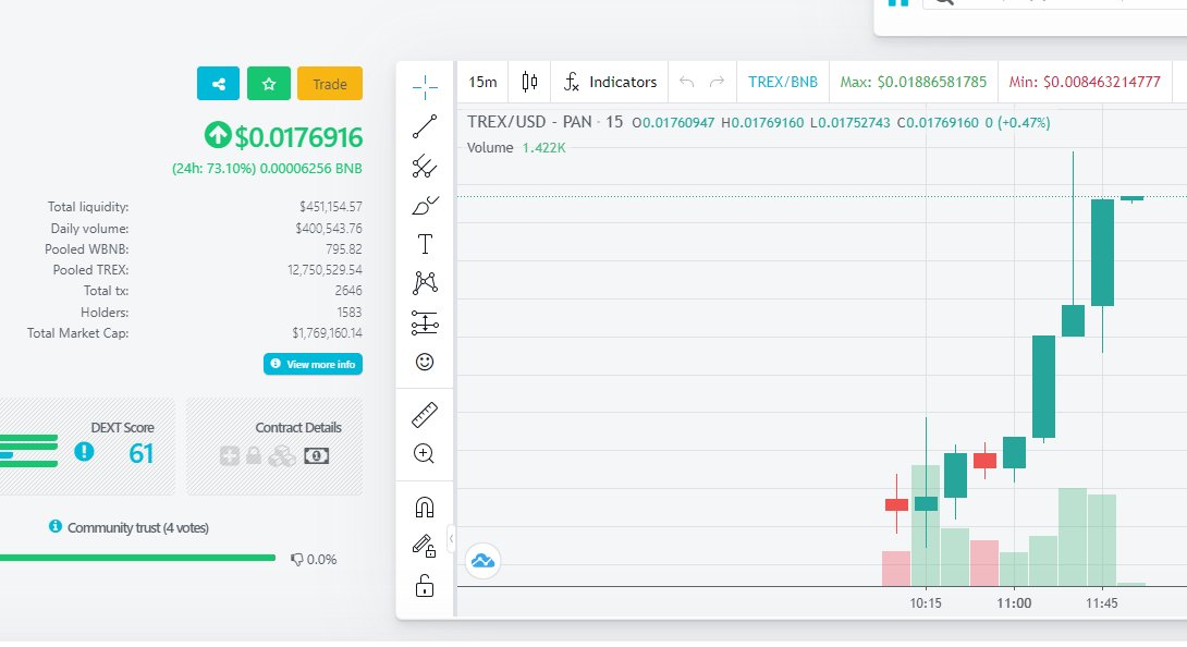 📢Announcement📢
We are officially launched on the #Pancakeswapv2 today.
Please join us and buy #TREX 🦖
Don't miss out! It's on fire 🔥🔥🔥

dextools.io/app/pancakeswa…

#BSC #Crypto #Gem #TREXArmy #BabyDoge #EverRiseArmy