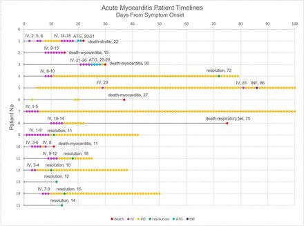 jitcancer's tweet photo. New #JITC article: Clinical characteristics, time course, treatment and outcomes of patients with immune checkpoint inhibitor-associated myocarditis @PuzanovIgor @BenSwitzerDO @ankitakap https://t.co/iDCePxeO6u https://t.co/Y9NwvKjxeU