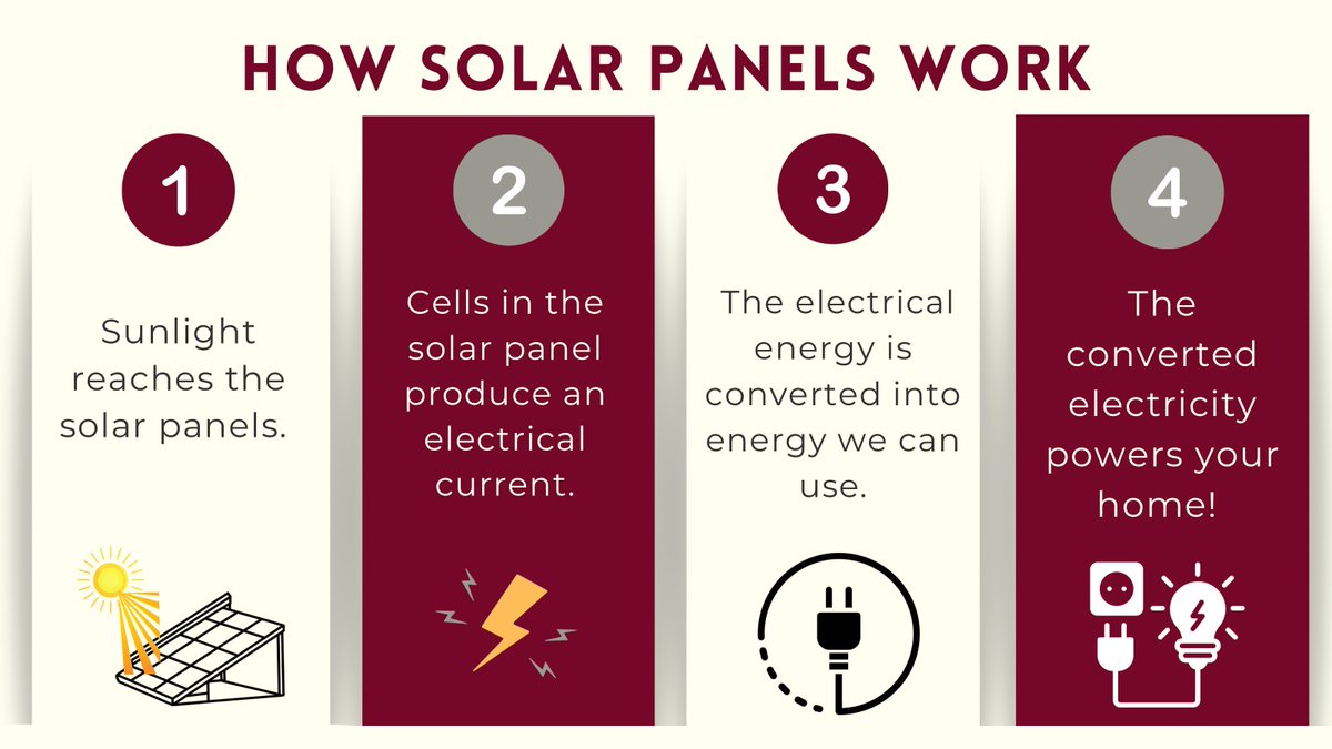 Solar panels are a great way to produce clean energy. Check out this graphic to see a simplified process of how it works!
