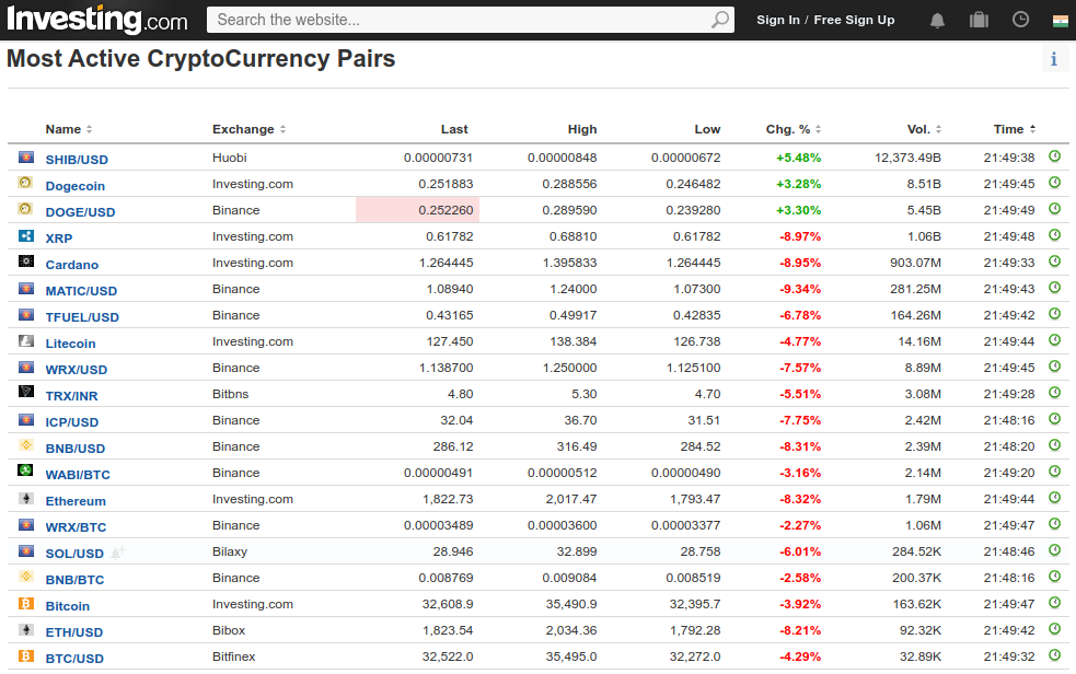 ShibInformer's tweet photo. #SHIB/USD, is the most active crypto pair now according to https://t.co/R7qPDBDrQ7

https://t.co/3dwfrNaNfV https://t.co/TK7ghMjpHq