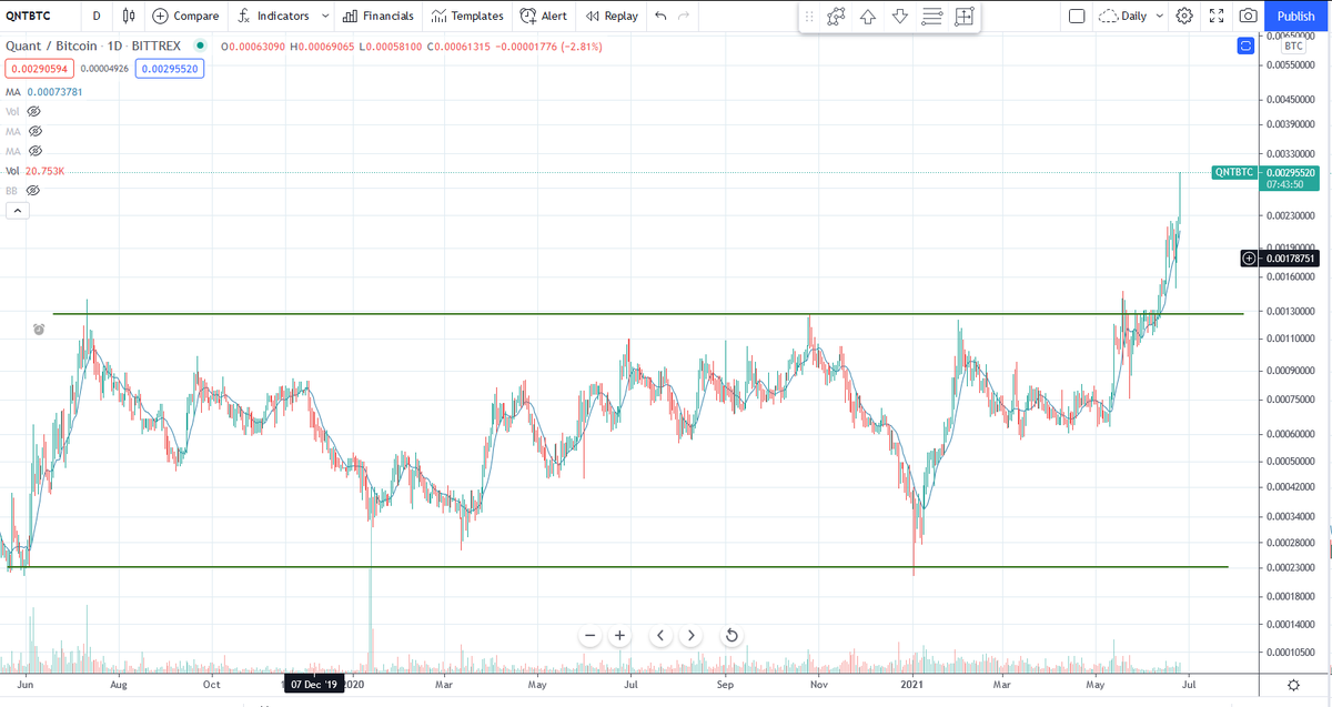 BobLoukas's tweet image. Massive move $QNT since breaking out.