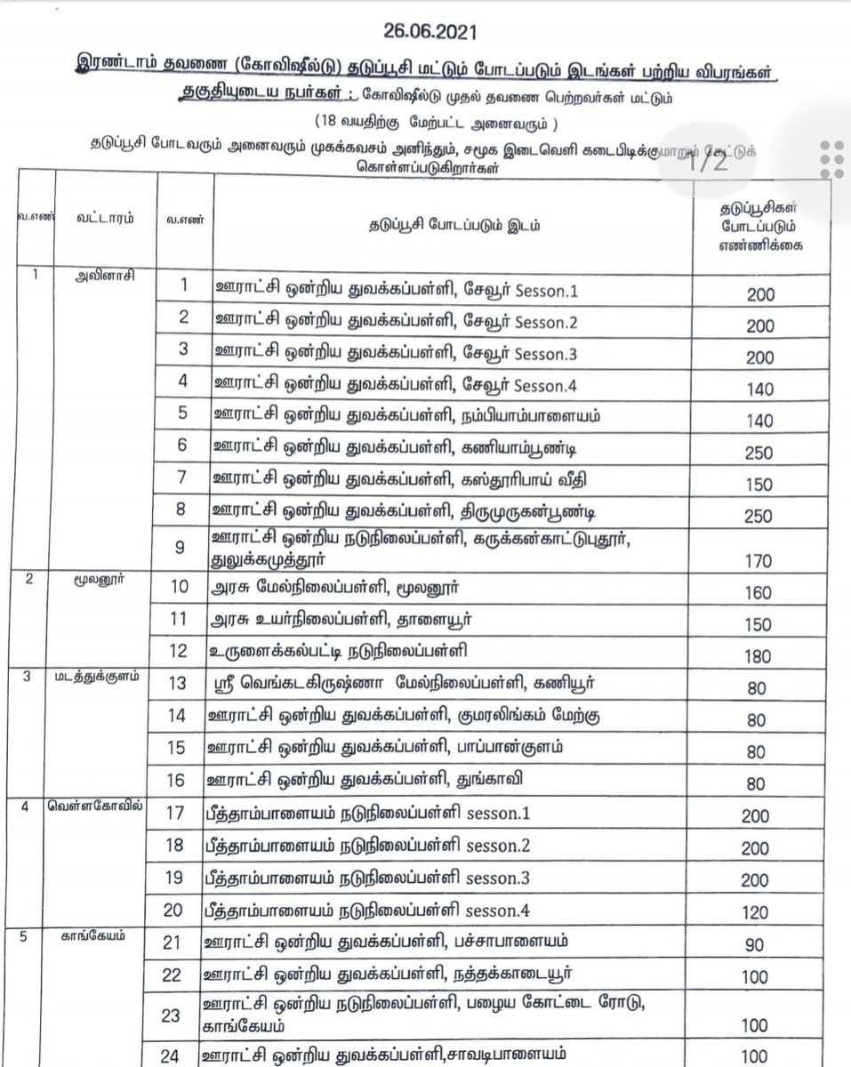 TPRDtCollector's tweet photo. #Covid19 #SecondDosage #VaccinationCentres #TiruppurDistrict https://t.co/5oB0tjmEPU