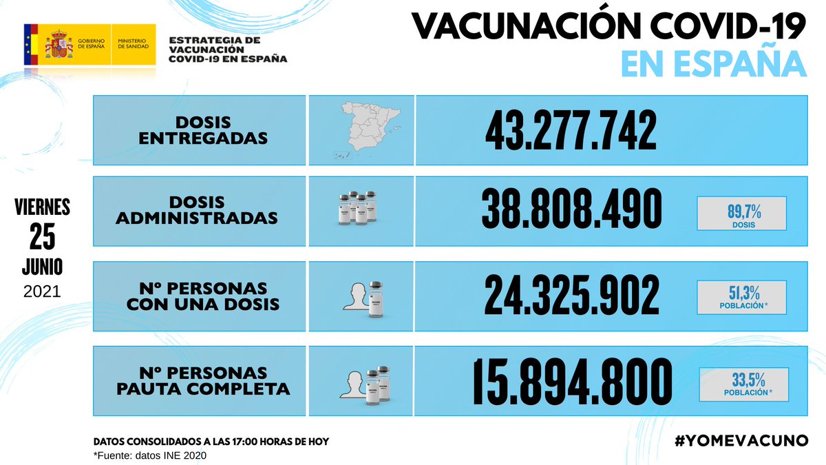 sanidadgob's tweet photo. 🔵Actualización del informe de actividad de #vacunación en España: 
https://t.co/dffyUwDmUt

🖥Cuadro de mando: https://t.co/ffj7seeG2J

📰 Más información en: https://t.co/FEl0ROiPQV

#YoMeVacunoSeguro https://t.co/c2KBzP06jV