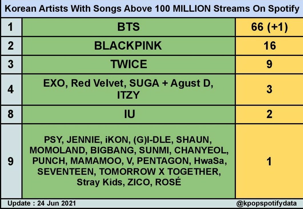 kpopspotifydata's tweet photo. Korean Acts With Songs Above 100 MILLION Streams On Spotify

@BTS_twt  - 66 (+1)
@BLACKPINK - 16
@JYPETWICE - 9
@weareoneEXO , @RVsmtown , #SUGA_AgustD, @ITZYofficial - 3
@_IUofficial - 2
19 Other Artists - 1 each

NEW : "Fly To My Room" by #BTS https://t.co/BgOpBX7ZhC