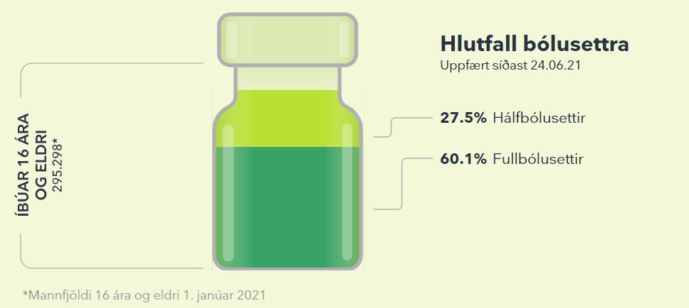 Magnað að Ísland sé nánast fyrsta landið í evrópu til að fella niður allar samkomutakmarkanir innanlands og í fremstu röð þegar kemur að bólusetningu. Umræðan um hið mikla bólusetningarklúður væntanlega dauð.