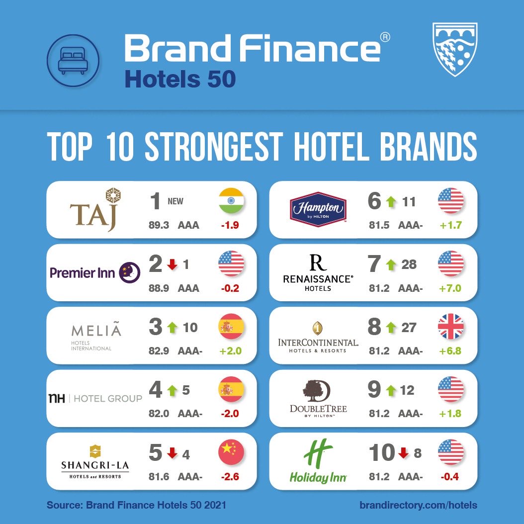 Top 10 Strongest Hotel Brand