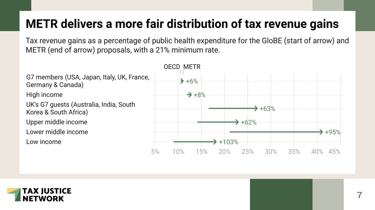 Next week the OECD Inclusive by alexcobham Unroll Thread We unroll