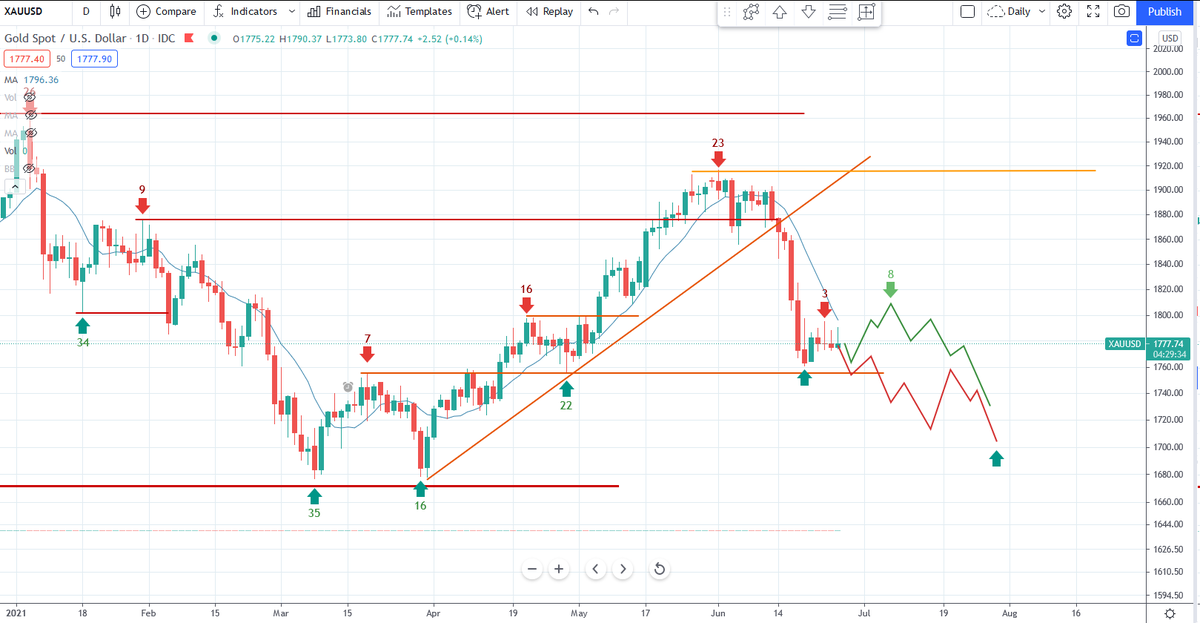 BobLoukas's tweet image. #gold flagging, not a pretty look.  My two preferred paths both show failed Cycle.
