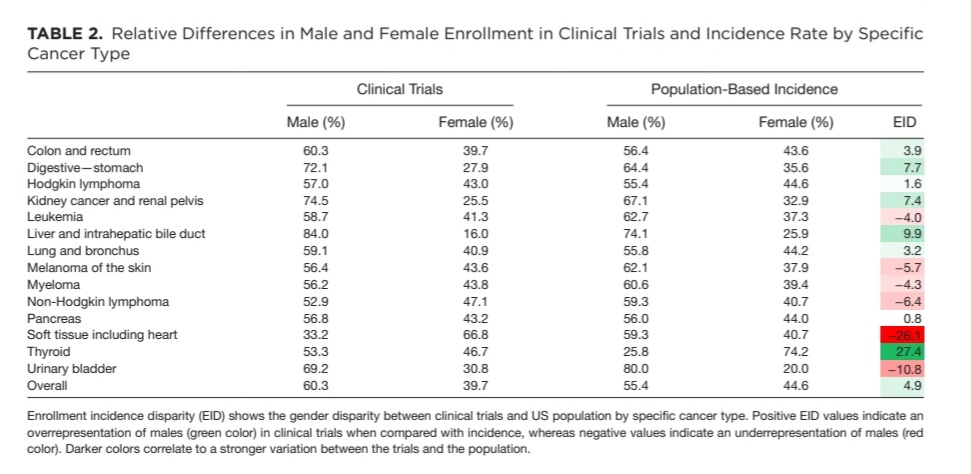 zklaassen_md's tweet photo. Great work from @MCG_AUG
recent grad &amp; incoming @RushUrology Uro res @KyleDymanus - 1st author @JournalCancer paper!

Assessment of gender representation in RCTs leading to FDA approval for oncology therapeutics (2014-2019): A SR-based cohort study 

https://t.co/4JnqegMsJ5 https://t.co/ferAbrszjn