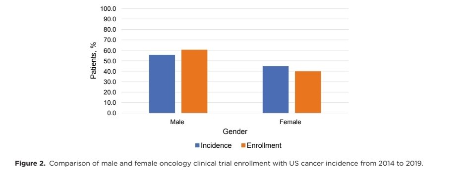 zklaassen_md's tweet photo. Great work from @MCG_AUG
recent grad &amp; incoming @RushUrology Uro res @KyleDymanus - 1st author @JournalCancer paper!

Assessment of gender representation in RCTs leading to FDA approval for oncology therapeutics (2014-2019): A SR-based cohort study 

https://t.co/4JnqegMsJ5 https://t.co/ferAbrszjn