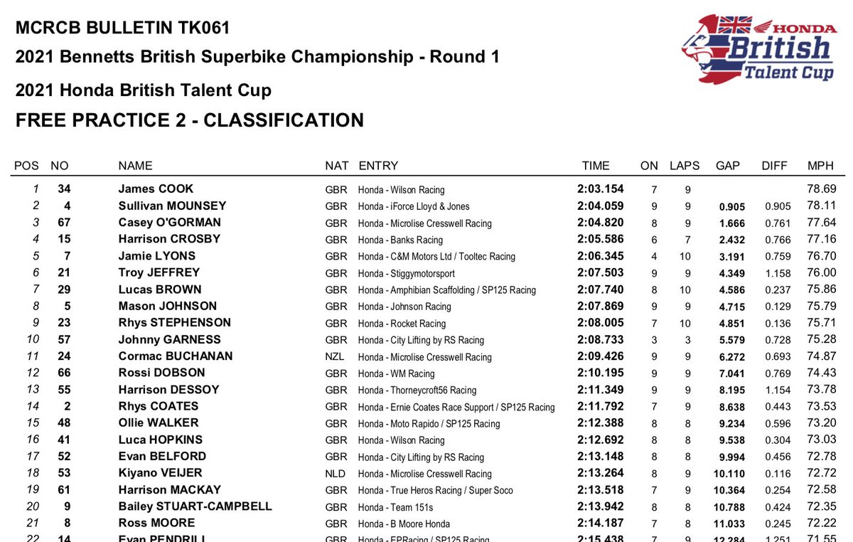heroesracing's tweet photo. Here's how it looked for our young @BritTalentCup associate rider @Madmacracing61 P19 both sessions so he's consistent. Let's see what tomorrow brings. Thanks to @TSLTiming for the tech that allows us to see what is going on out there. #itsallabouttiming https://t.co/8mkkqi0gXZ