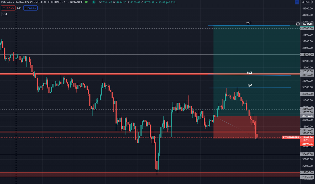 MacaroniCrypto's tweet photo. Billy did it again guys! (and no we are not in profit bc we hit TP1, slightly in loss still)

@ECryptowzrd @exposingDilanSh @CUnveiling #CryptoWZRD #Bitcoin https://t.co/JPrIYUxrgV