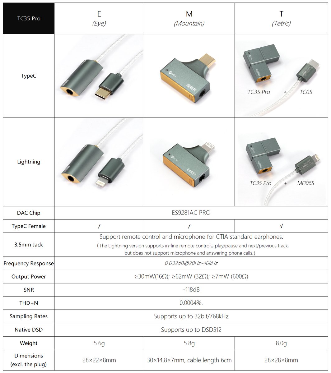 ddhifi_com's tweet photo. One good thing and one bad thing.
Good thing is that we got many positive feedbacks to the TC35 Pro series.
Bad thing is that we are told there is a $4 increase for the cost of ES9281AC PRO from ESS now and a further increase in coming August.
#ddHiFi #TC35Pro #DAC #Dongle https://t.co/7eOTCJ3b1F