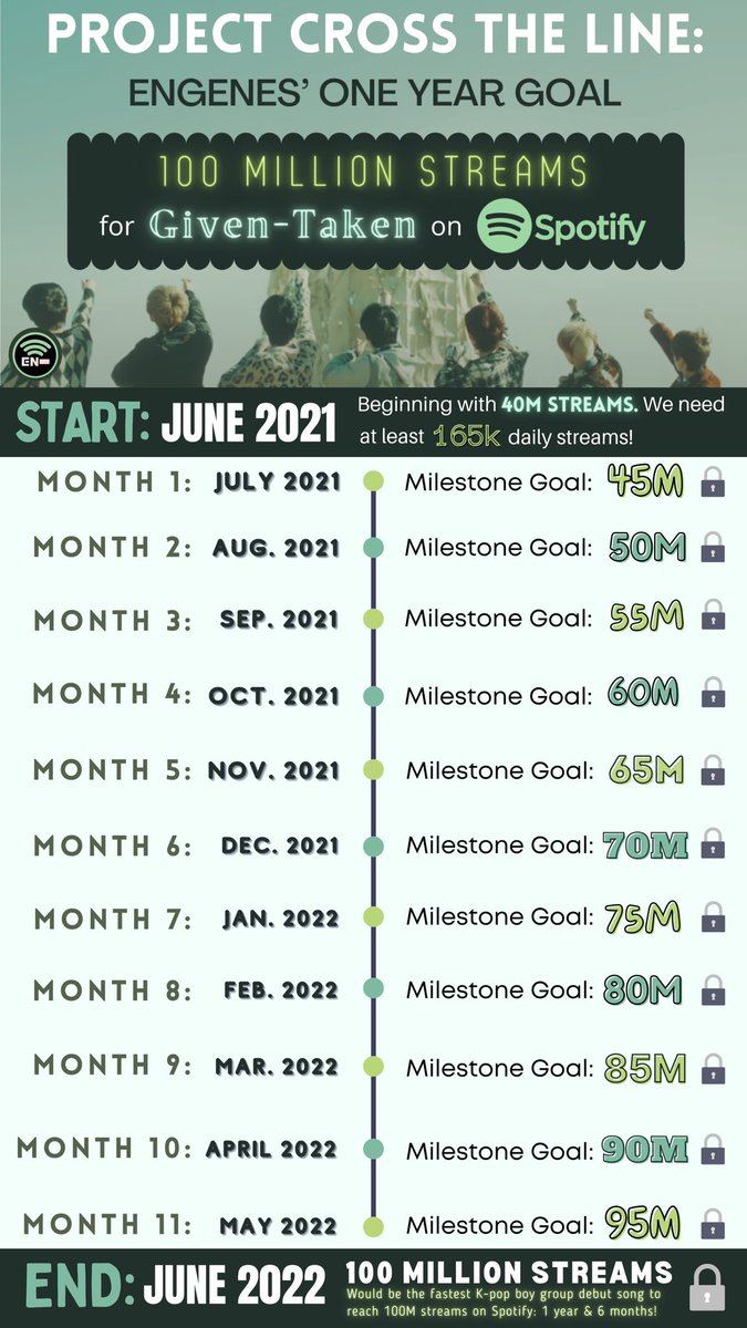 EN_onSpotify's tweet photo. ‼️ENGENEs, we are VERY CLOSE to reaching our 1st month check-in goal for #ProjectCrossTheLine (we need to reach 45M streams by the first week of July).
But if we don’t increase our current streams, we could fall a couple days behind.
We need over 165k daily to stay on track 🙏 https://t.co/Qx9j4UoY8i