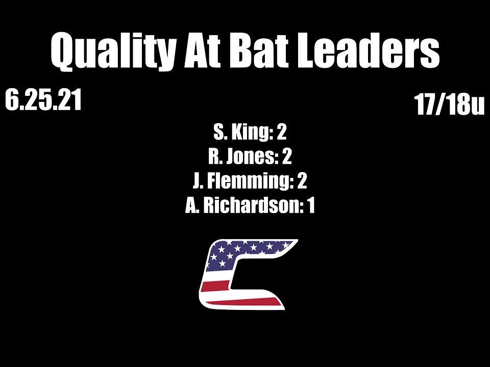 CombatBaseball's tweet photo. 17u QAB leaders from the day! #CombatBaseball #GoCombat https://t.co/JgNFEFt1er
