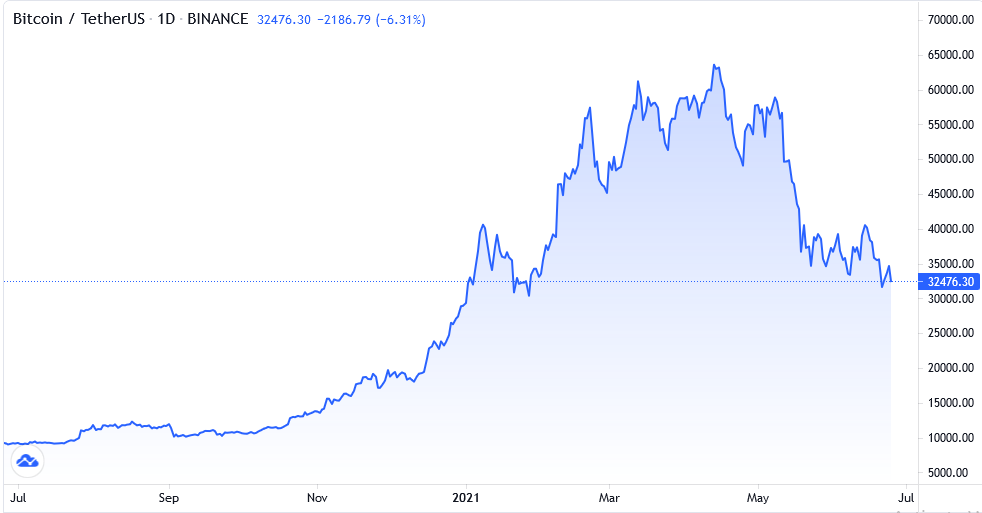₿ Bitcoin Price Outlook  25th June 2021 🗓 . 
💡 The cryptocurrency market has been given a breather since Wednesday morning, as the prices recovered from Tuesday's lows.
Read More ▶️ bit.ly/3w6Usad
#bitcoin #Bitcoinprice