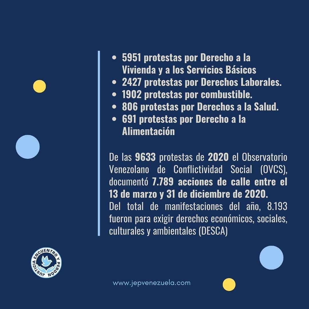 JEPvzla's tweet photo. 2020 fue un año marcado por la conflictividad, a pesar de la disminución de la movilidad causada por la pandemia del Covid-19. El Observatorio Venezolano de Conflictividad Social registró más de 9000 manifestaciones a lo largo del año.
#InformeDesca https://t.co/J8D34g7Ll8
