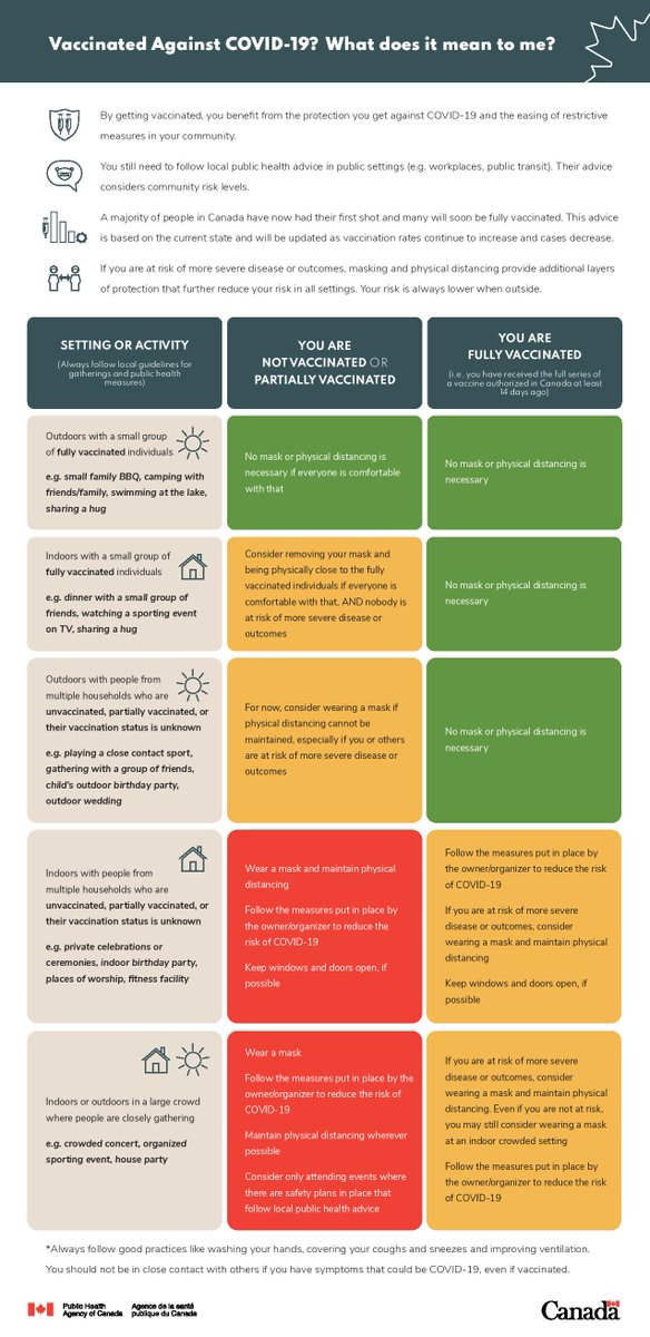 Public Health Agency of Canada releases graph on what fully vaccinated can do
cp24.com/news/public-he…