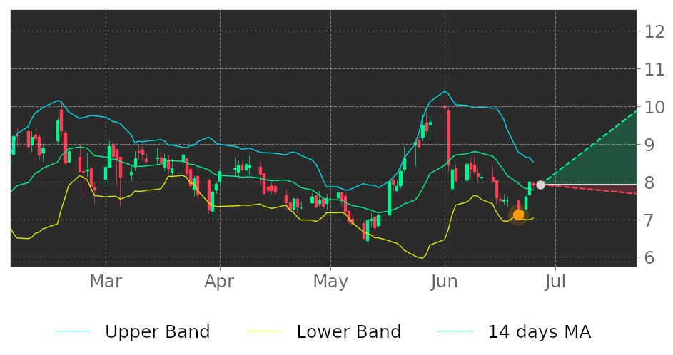 Tickeron's tweet photo. $SCYX in Uptrend: price may jump up because it broke its lower Bollinger Band on June 21, 2021. View odds for this and other indicators: https://t.co/LYi95YpQly #Scynexis #stockmarket #stock #technicalanalysis #money #trading #investing #daytrading #news #today https://t.co/1t840DNaCk