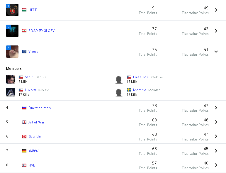 LukeeV_PUBG's tweet photo. We made it to the ESL Summer finals. We made some huge comeback today, from 13th to 3rd place, erangel is too easy for us Kap. GGs https://t.co/VNc1bswsle