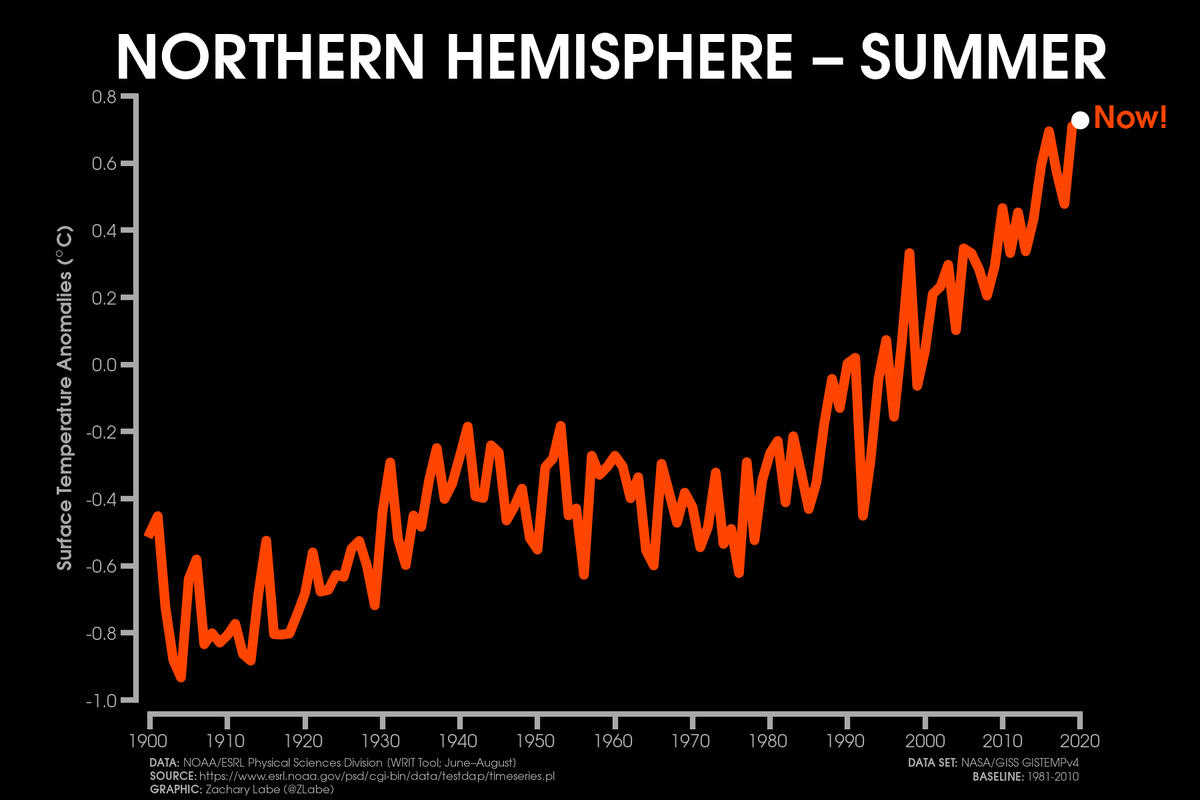 Line graph time series of Northern Hemisphere mean surface air temperature anomalies in boreal summer from 1900 to 2020. The temperature is increasing over time.