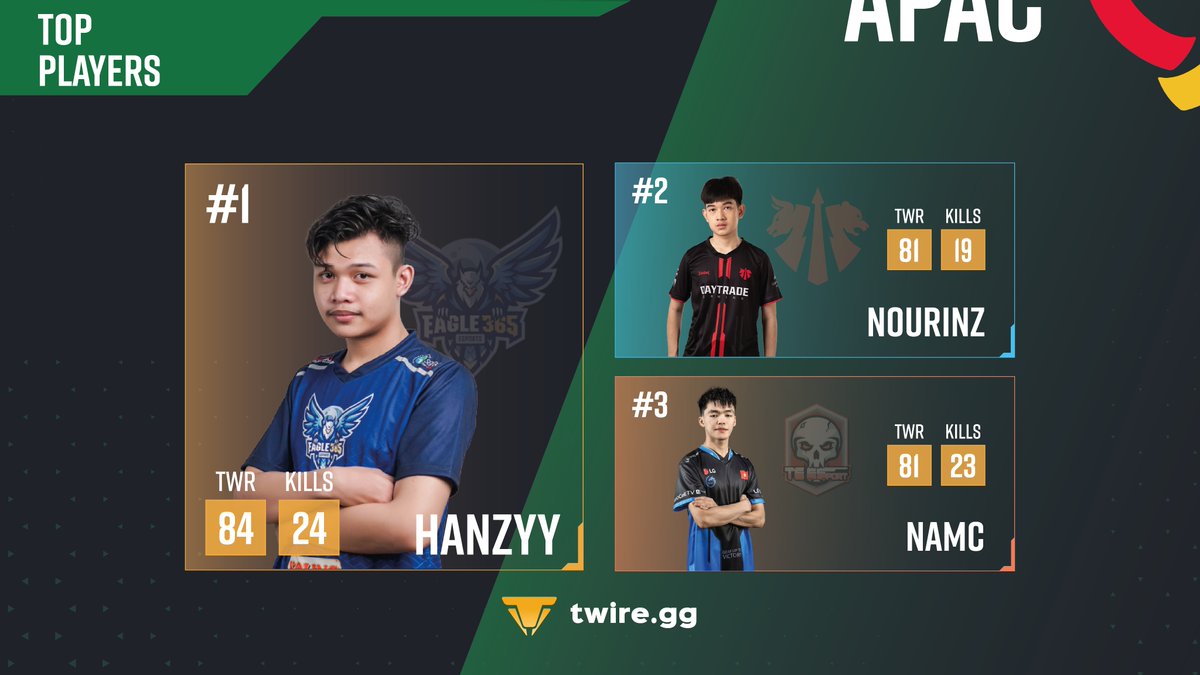 TwireGG_PUBG's tweet photo. The final week recap of #PCS4APAC, with BN United getting a total of 3 wins and Eagle 365 stepping up in the last games to claim the 2nd place! ๐
Hanzyy was the MVP of Week 3! ๐
#PCS4 https://t.co/5IJM9hlU9D
