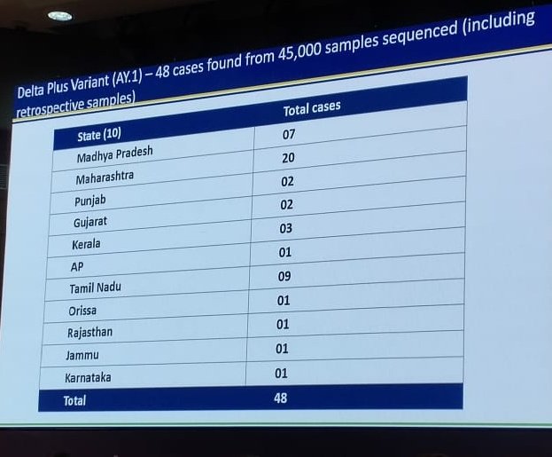 HelpingRehab's tweet photo. NEW : 48 cases of Delta Plus variant across the country in 11 States so far. 
#COVID19 https://t.co/2DMElmWmE8