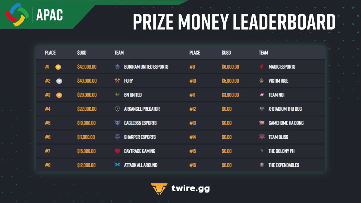 TwireGG_PUBG's tweet photo. Finally, but not least, the final Prize Money Leaderboard of #PCS4APAC! ๐ฐ
On top of the $42000 won, @buriramesports receives a bonus of $20000 for winning the event and also secures its spot at PGC this year, being the first team confirmed! ๐๐
#PCS4 #PUBGEsports https://t.co/sjgVU9gqpu