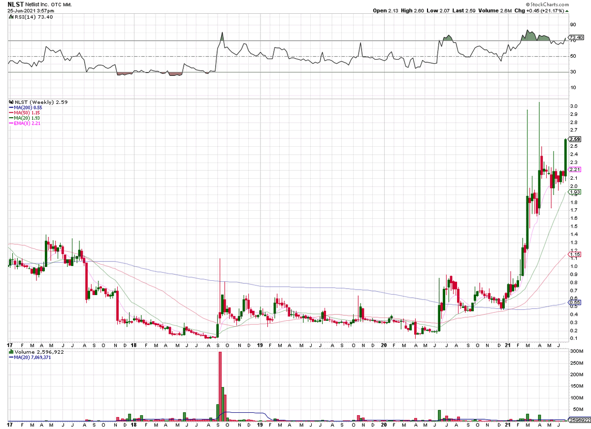 cdzTIC's tweet photo. $NLST - Pretty sweet weekly chart.  We'll see what comes next week (Weekly; Daily). https://t.co/PtpzbTbdwf