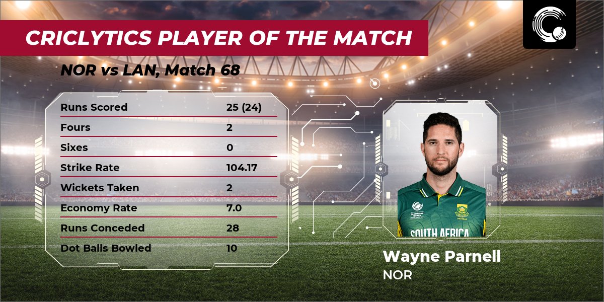 weRcricket's tweet photo. #Criclytics top players of the match for #NORvLAN are:
Wayne Parnell (NOR): 10.0
Mohammad Nabi (NOR): 9.59
Steven Croft (LAN): 8.37
#TC #LANvNOR #NORvsLAN #LANvsNOR
Full report card π https://t.co/Hg9rx3o9sS https://t.co/oRhVjaNySL