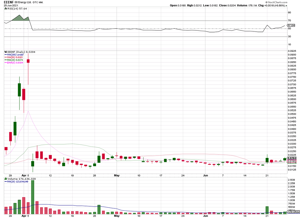 cdzTIC's tweet photo. $EEENF - Some pop, will be watching next week (Daily; Hourly). https://t.co/nZGor4xSAy