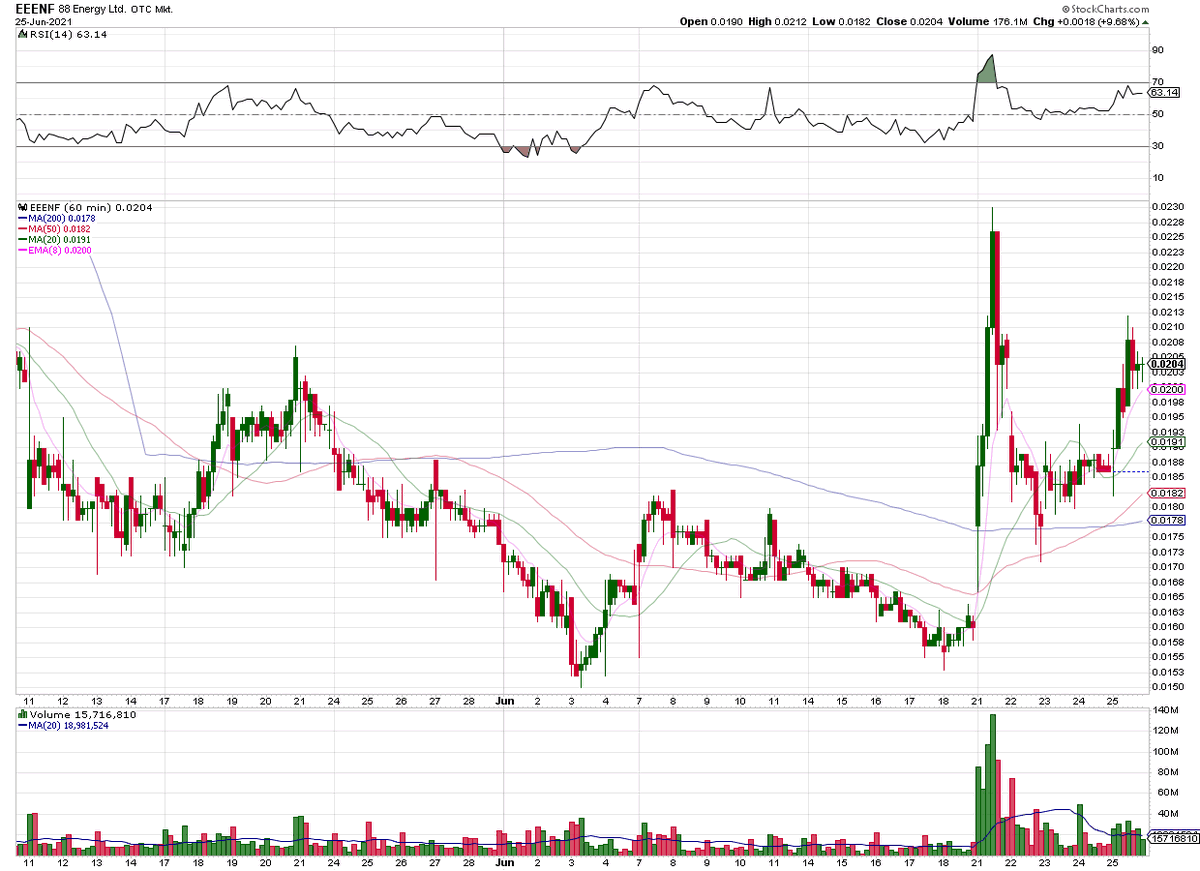 cdzTIC's tweet photo. $EEENF - Some pop, will be watching next week (Daily; Hourly). https://t.co/nZGor4xSAy
