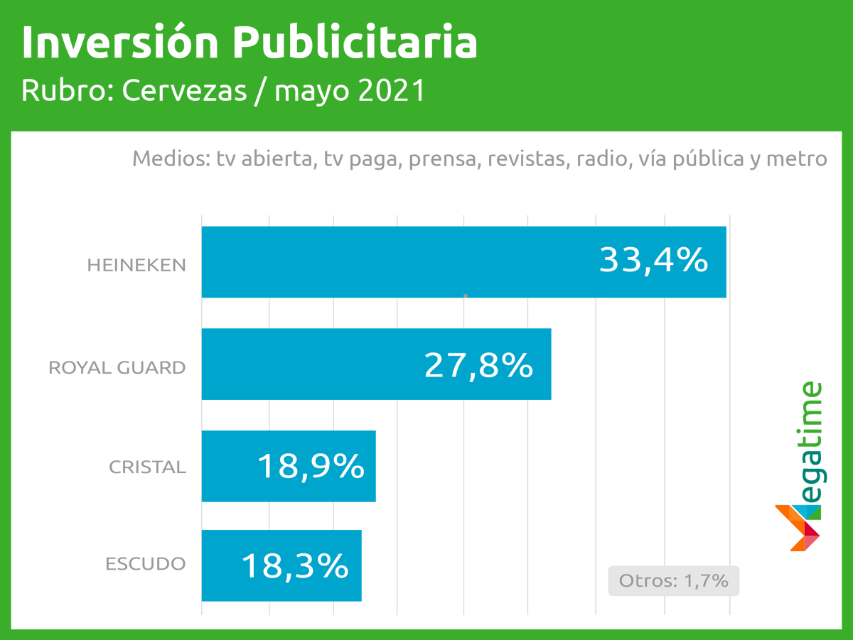 MegatimeGroup's tweet photo. 📊Este es el top de Inversión Publicitaria del Rubro: Cervezas 🍺 

1⃣🟩🟩🟩🟩🟩@Heinekencl 
2⃣🟦🟦🟦🟦@cervezaroyal 
3⃣🟨🟨🟨@CervezaCristal 
4⃣🟧🟧@CervezaEscudo

✅Puedes revisar el estudio completo en el siguiente enlace https://t.co/VX36B5hapR 

#Publicidad #Cerveza https://t.co/YI7I79i9gp
