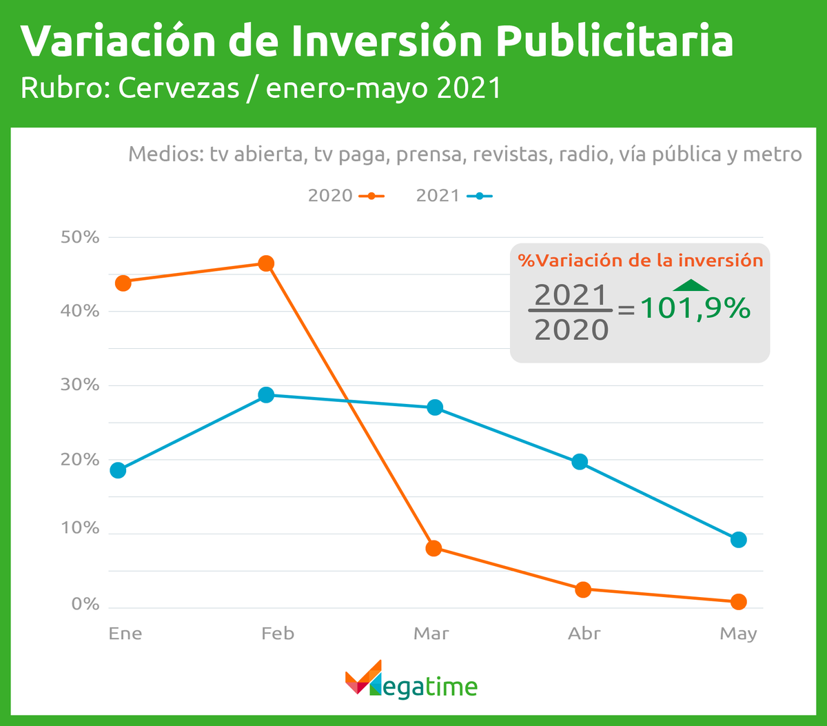 MegatimeGroup's tweet photo. 📊Este es el top de Inversión Publicitaria del Rubro: Cervezas 🍺 

1⃣🟩🟩🟩🟩🟩@Heinekencl 
2⃣🟦🟦🟦🟦@cervezaroyal 
3⃣🟨🟨🟨@CervezaCristal 
4⃣🟧🟧@CervezaEscudo

✅Puedes revisar el estudio completo en el siguiente enlace https://t.co/VX36B5hapR 

#Publicidad #Cerveza https://t.co/YI7I79i9gp