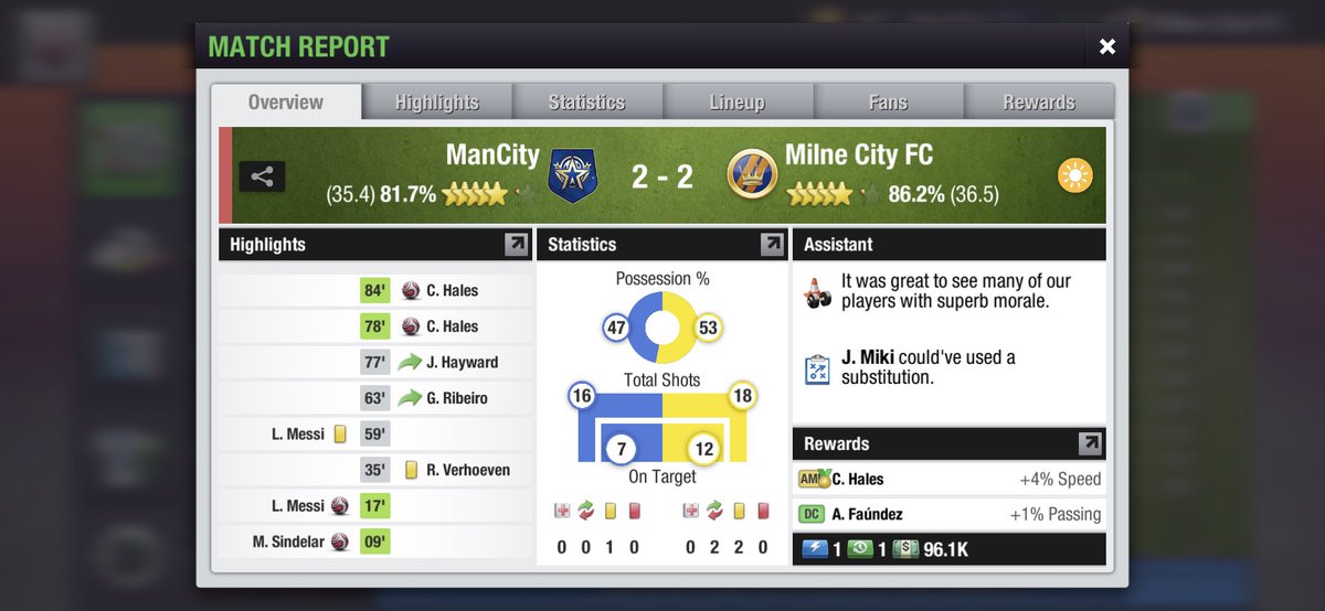 🟥League Result🟥

ManCity 2-2 Milne City

Hales ⚽️⚽️

City rescue a late draw from 2-0 down, to keep our unbeaten run at 53 games and counting!
We’ve got to be pleased with a point from that situation against one of the strongest sides in the division!

#ComeOnCity
💙🧡💙🧡