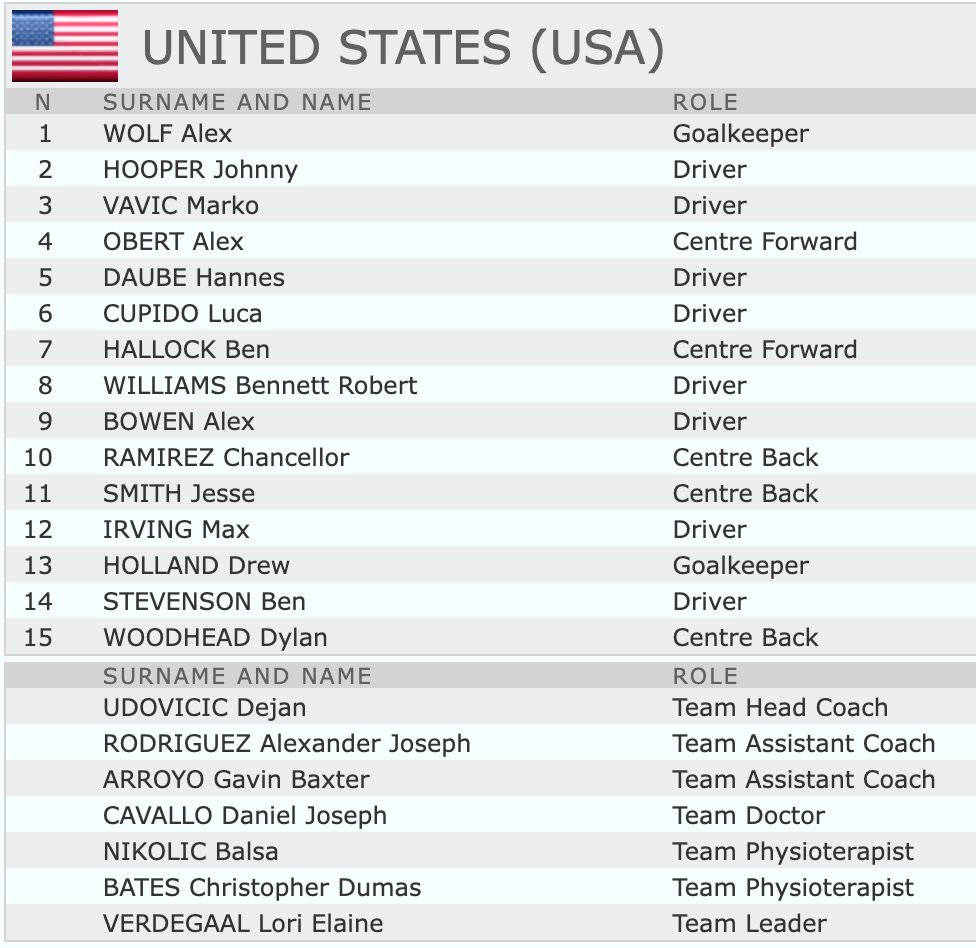 We’re Game 1 at FINA World League Super Final tomorrow 🇺🇸 vs MNE at 3:45am pt. Live stats only for prelim group play: results.microplustiming.com/tbilisi2021/in…