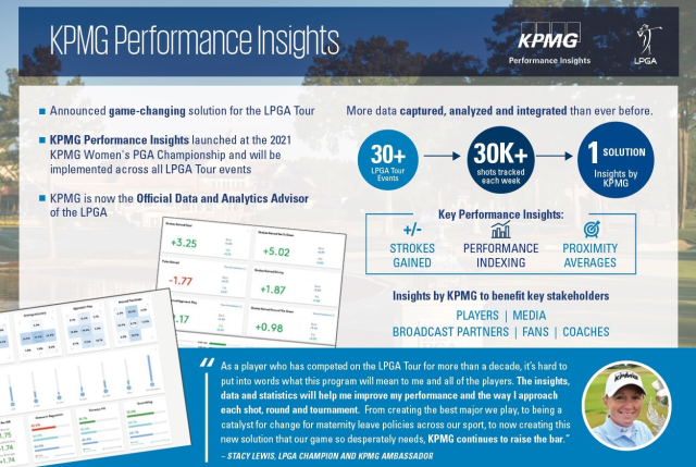 JimSullivan0310's tweet photo. Take a look at how @KPMG_US is helping @LPGA players improve their performance with KPMG Performance Insights, a technology platform that provides full-field shot-level data insights &amp; advanced performance analytics. #InspireGreatness https://t.co/4ZdAaGNbgK https://t.co/FVGxKGkyF3