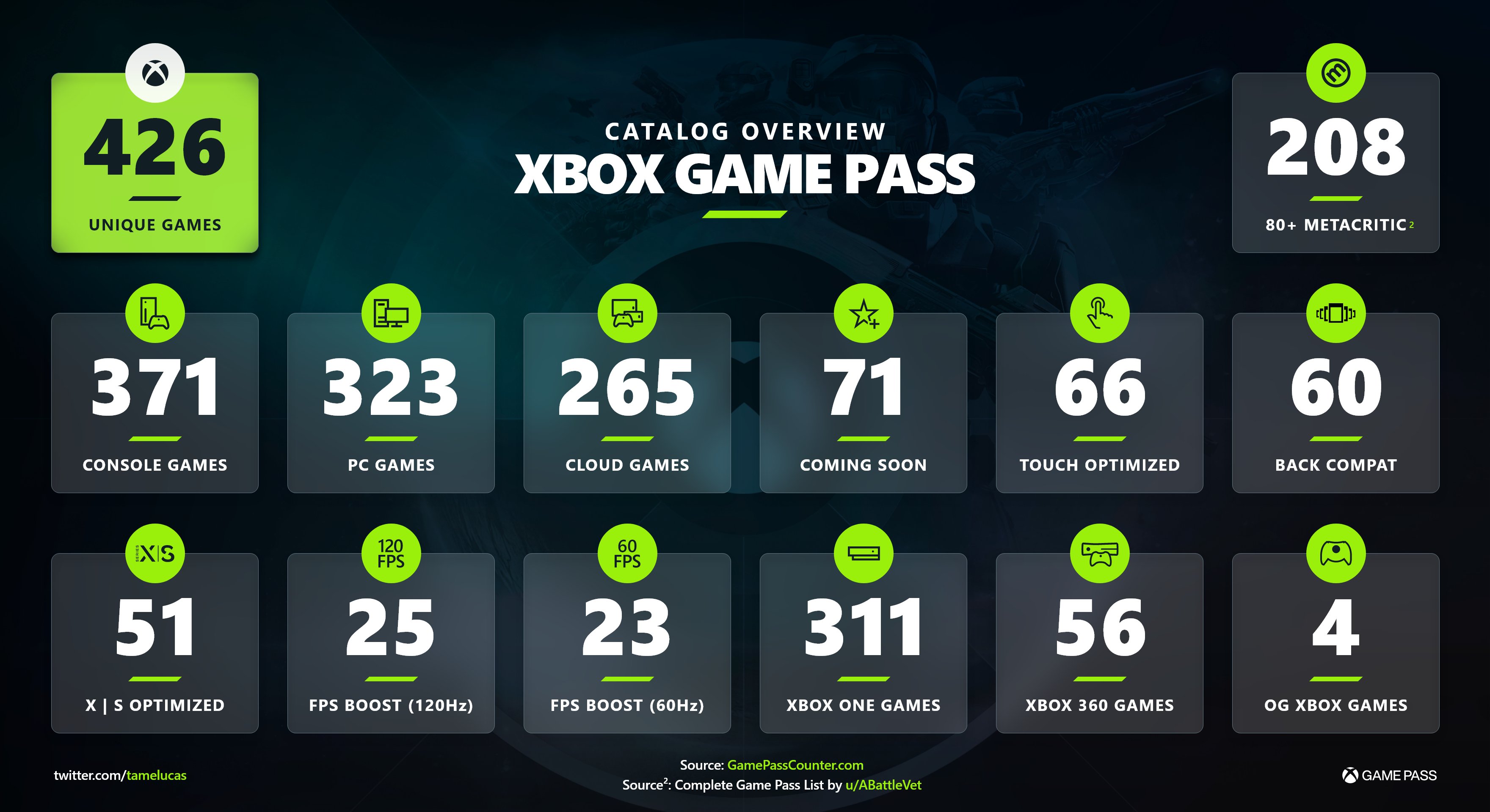 tamelucas 🎮 on X: IT'S OFFICIAL: @XboxGamePass has TOO MANY