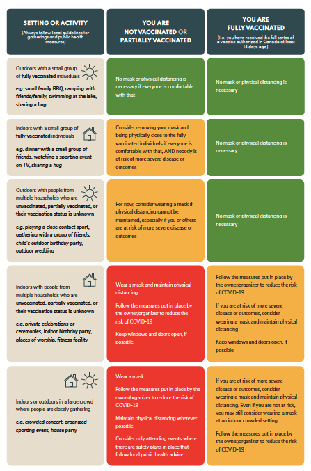 Glad to finally have guidance from <a href="/GovCanHealth/">Health Canada and PHAC</a>
on what's allowed once you're fully vaxxed 
bit.ly/3gUaaAU

I'm eagerly awaiting part two: what can you do if you have kids <12? 

Right now they seem to suggest kids should still wear masks and physically distance indoors