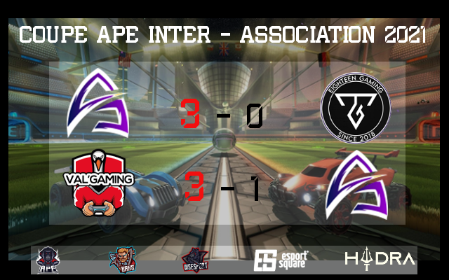 👏La <a href="/ValGaming17/">Val'Gaming</a> ce qualifie pour demain 18H face a <a href="/tonaryesport/">Tonary eSport</a> pour le dernier match de qualif afin de rejoindre <a href="/DLTEsport/">DayLight ESC</a> en Finale de cette Coupe APE 2021

💪GG a @AbyssalProject qui c'est bien défendu !

⬇️Résumé des matchs de ce soir

#esport #RocketLeague