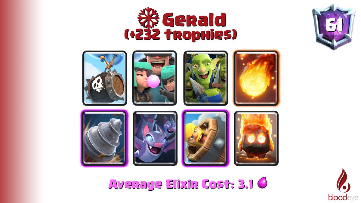 bloodeyegames's tweet photo. Top ladder 61 ❄Gerald (tag: #9J8Q90VG) has pushed 232 trophies [Skeleton Barrel,Rascals,Goblin Gang,Fireball,Goblin Drill,Bats,Barbarian Barrel,Fire Spirit] @iGerald_cr

Deck (64.0% win rate): https://t.co/gJECd3AnoW https://t.co/Rc6aoXUEkR
