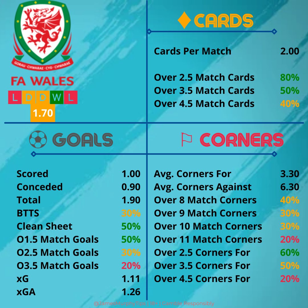 JamesMurphyTips's tweet photo. 🏴󠁧󠁢󠁷󠁬󠁳󠁿 Wales v Denmark 🇩🇰 
⏰ 17:00

🥛 Call me the milkman because you asked and I've delivered!

📈 MY STATCARDS NOW INCLUDE CARD STATS 🟨🟥

Check it out below and let me know what you think 👇

All the stats you should know, which I do for EVERY #EURO2020 match! https://t.co/ZNmmZaawvS