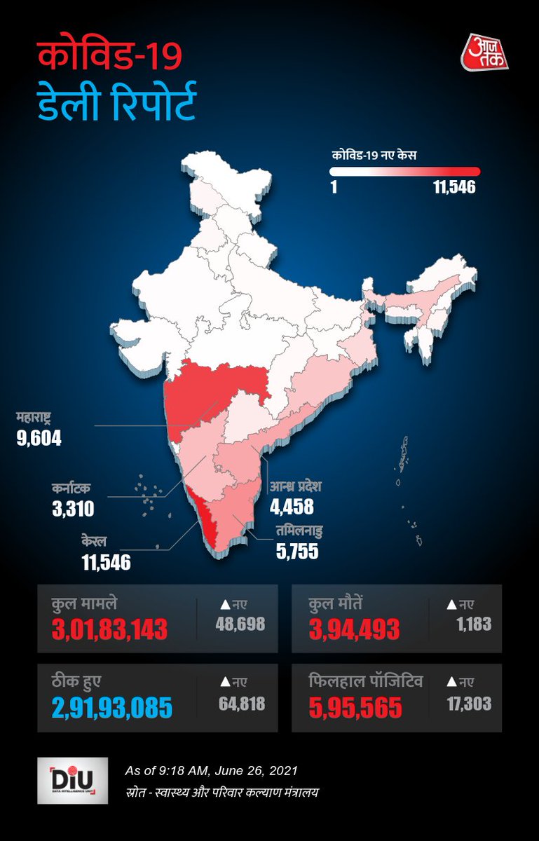 aajtak's tweet photo. भारत में पिछले 24 घंटे में 48,698 नये कोरोना वायरस के मामले सामने आये हैं  | #Coronavirus #DIU #IndiaFightsCorona https://t.co/cbwYPXDaR9