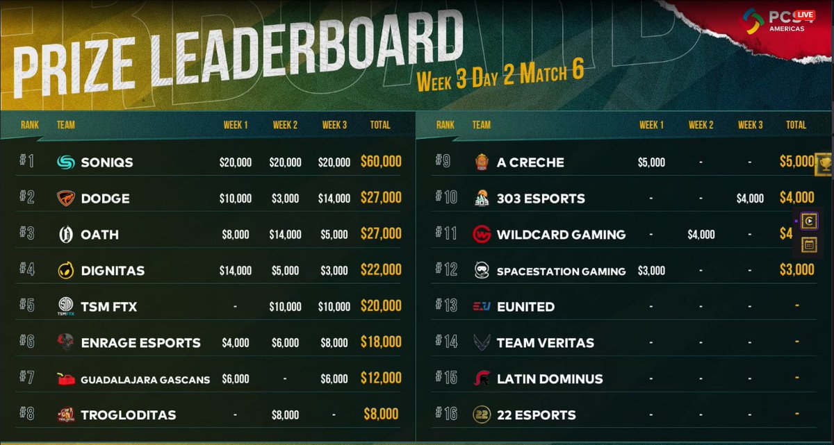 Finished 2nd overall in PCS4, very happy with our teams improvement throughout the weeks. Secured some serious global points and are looking forward to rake in more 💪 GG's