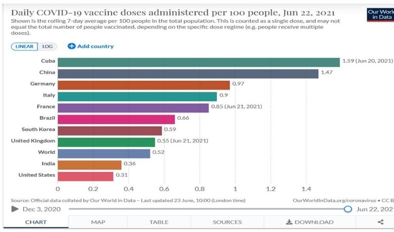 Cuba leads in daily administered shots, per 100 persons, against Covid-19 Cuba. #CubaSavesLives